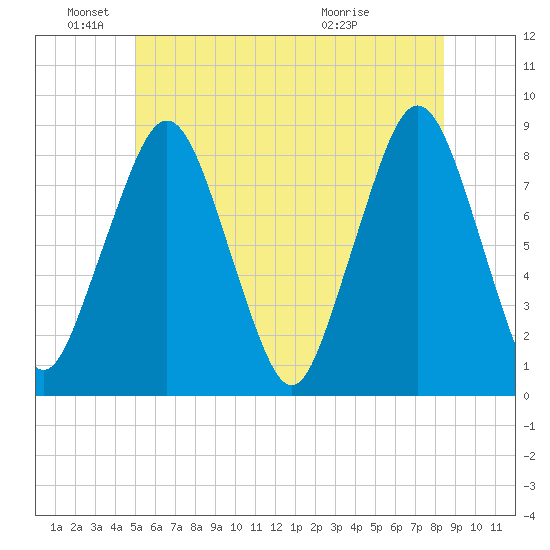 Salem tide chart for Saturday, June 19, 2021