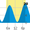 Salem tide chart for Sunday, June 20, 2021