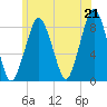 Salem tide chart for Monday, June 21, 2021