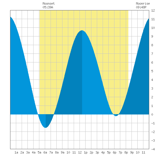Salem tide chart for Friday, June 25, 2021