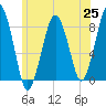 Salem tide chart for Friday, June 25, 2021