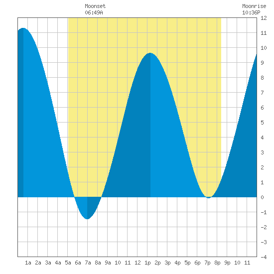 Salem tide chart for Saturday, June 26, 2021
