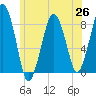 Salem tide chart for Saturday, June 26, 2021