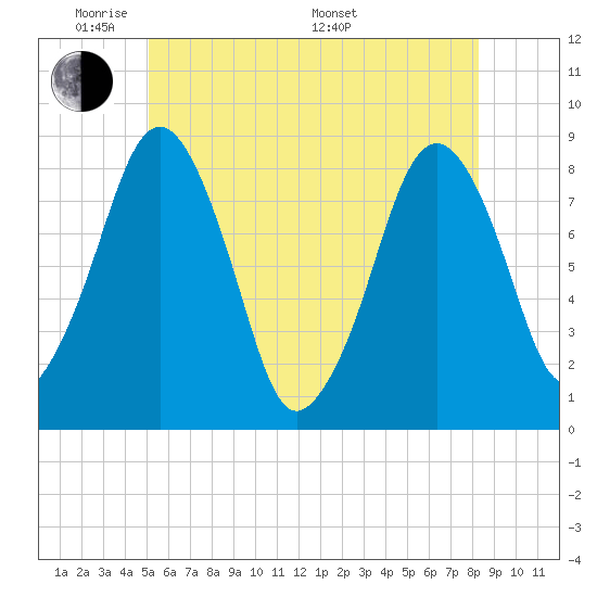 Salem tide chart for Wednesday, June 2, 2021