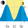 Salem tide chart for Wednesday, June 2, 2021