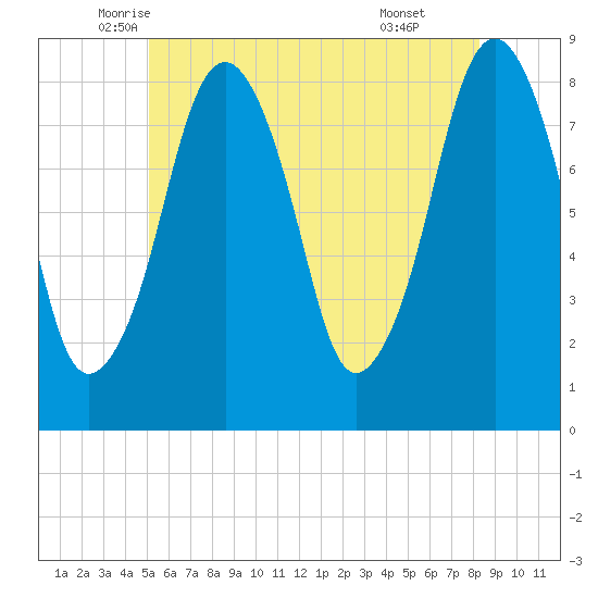 Salem tide chart for Saturday, June 5, 2021