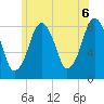 Salem tide chart for Sunday, June 6, 2021