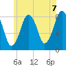 Salem tide chart for Monday, June 7, 2021