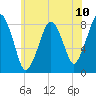 Salem tide chart for Saturday, July 10, 2021