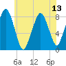 Salem tide chart for Tuesday, July 13, 2021