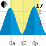 Salem tide chart for Saturday, July 17, 2021