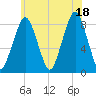 Salem tide chart for Sunday, July 18, 2021