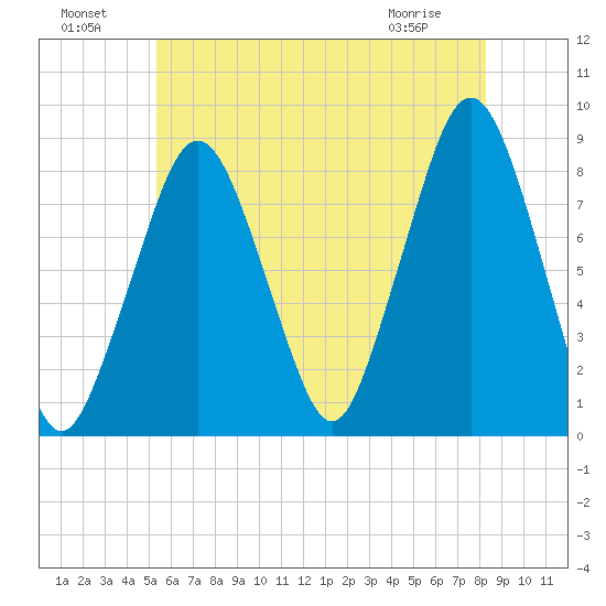 Salem tide chart for Monday, July 19, 2021