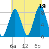 Salem tide chart for Monday, July 19, 2021