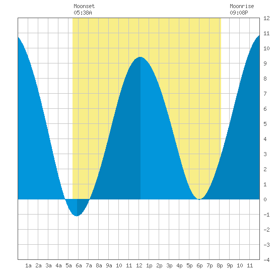 Salem tide chart for Saturday, July 24, 2021