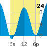 Salem tide chart for Saturday, July 24, 2021