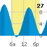 Salem tide chart for Tuesday, July 27, 2021