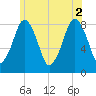 Salem tide chart for Friday, July 2, 2021