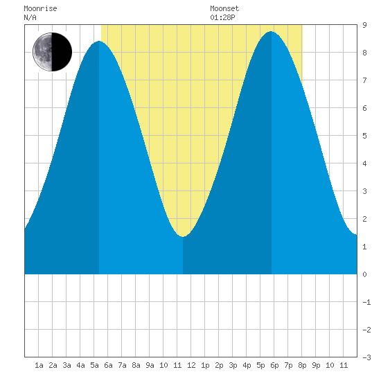 Salem tide chart for Saturday, July 31, 2021