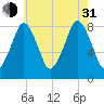 Salem tide chart for Saturday, July 31, 2021