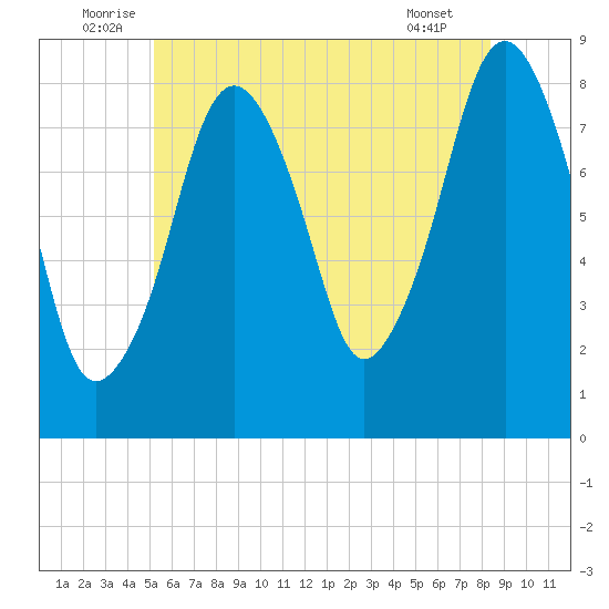 Salem tide chart for Monday, July 5, 2021
