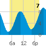 Salem tide chart for Wednesday, July 7, 2021
