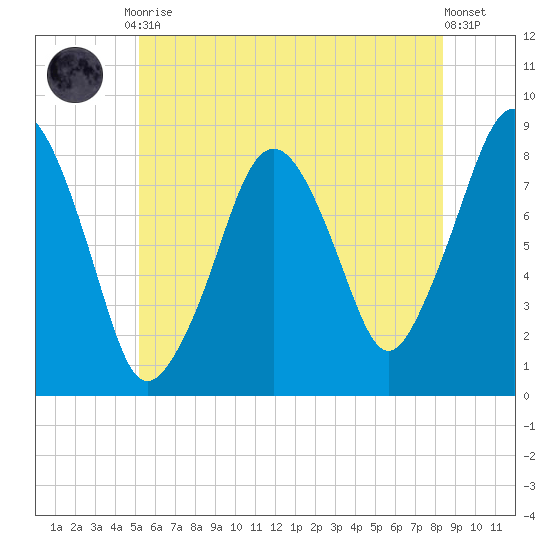 Salem tide chart for Friday, July 9, 2021
