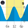 Salem tide chart for Friday, July 9, 2021