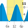 Salem tide chart for Wednesday, August 11, 2021