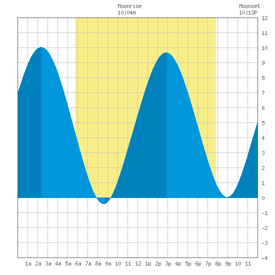 Salem tide chart for Thursday, August 12, 2021