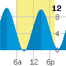 Salem tide chart for Thursday, August 12, 2021