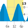Salem tide chart for Friday, August 13, 2021