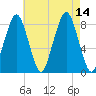 Salem tide chart for Saturday, August 14, 2021