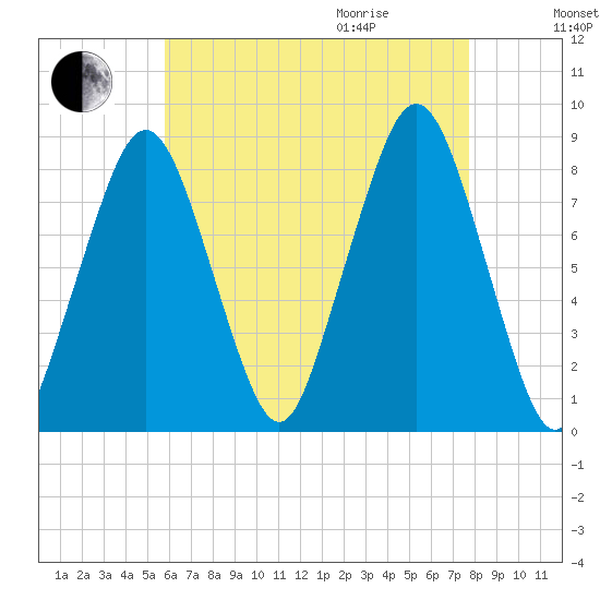 Salem tide chart for Sunday, August 15, 2021