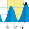 Salem tide chart for Thursday, August 19, 2021