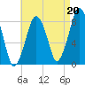 Salem tide chart for Friday, August 20, 2021