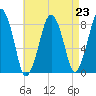 Salem tide chart for Monday, August 23, 2021