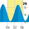 Salem tide chart for Thursday, August 26, 2021