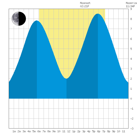 Salem tide chart for Monday, August 30, 2021