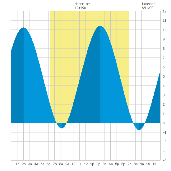 Salem tide chart for Friday, September 10, 2021