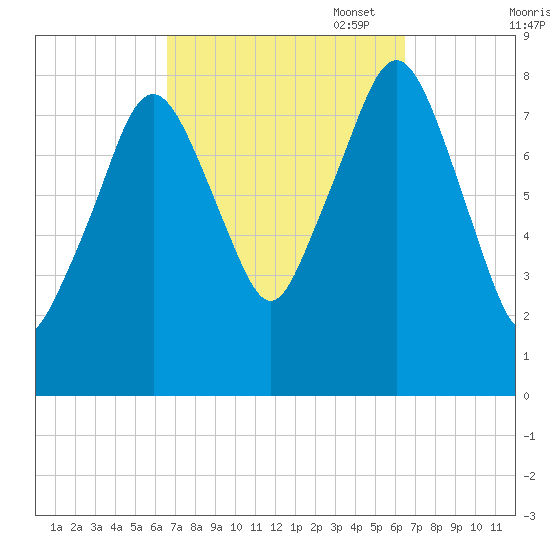 Salem tide chart for Wednesday, September 29, 2021