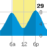 Salem tide chart for Wednesday, September 29, 2021