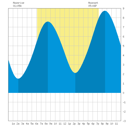 Salem tide chart for Thursday, September 2, 2021