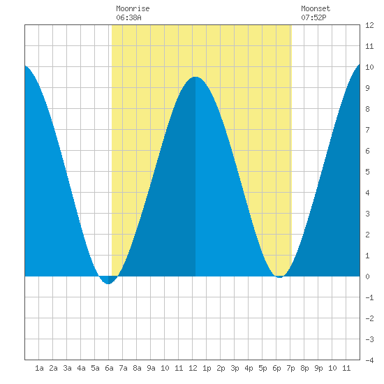 Salem tide chart for Tuesday, September 7, 2021