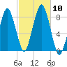 Salem tide chart for Sunday, October 10, 2021