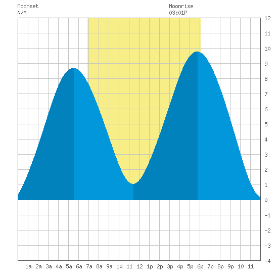 Salem tide chart for Wednesday, October 13, 2021