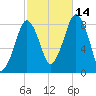 Salem tide chart for Thursday, October 14, 2021