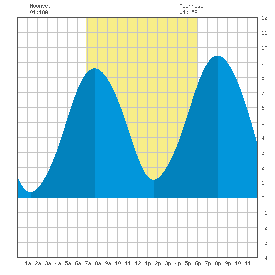 Salem tide chart for Friday, October 15, 2021