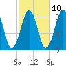 Salem tide chart for Monday, October 18, 2021