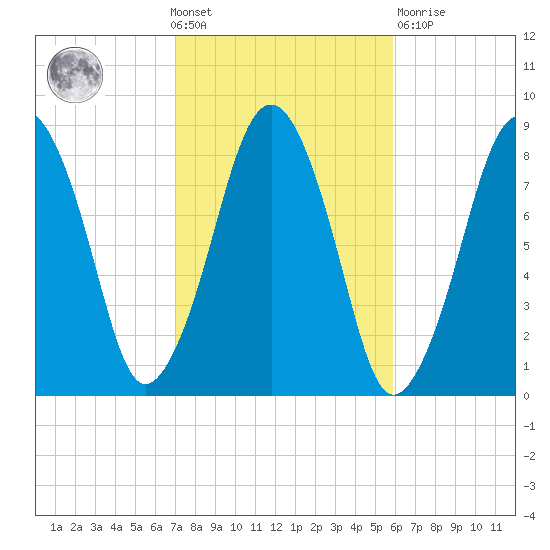 Salem tide chart for Wednesday, October 20, 2021